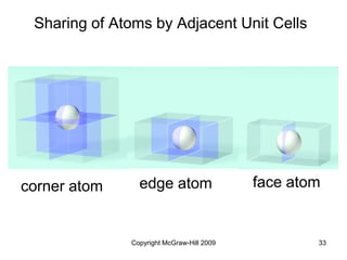 Copyright McGraw-Hill 2009 33
Sharing of Atoms by Adjacent Unit Cells
corner atom edge atom face atom
 