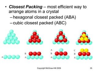 Copyright McGraw-Hill 2009 35
• Closest Packing – most efficient way to
arrange atoms in a crystal
–hexagonal closest packed (ABA)
–cubic closest packed (ABC)
 