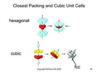 Copyright McGraw-Hill 2009 36
Closest Packing and Cubic Unit Cells
fcc
cubic
hexagonal
 