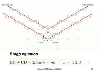 Copyright McGraw-Hill 2009 41
− Bragg equation
 