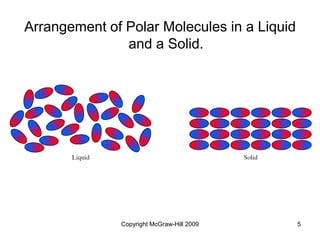 Copyright McGraw-Hill 2009 5
Arrangement of Polar Molecules in a Liquid
and a Solid.
 