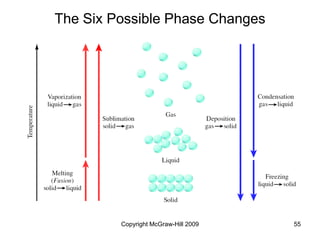 Copyright McGraw-Hill 2009 55
The Six Possible Phase Changes
 
