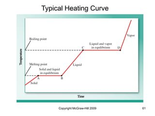 Copyright McGraw-Hill 2009 61
Typical Heating Curve
 