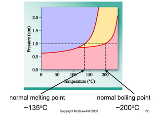 Copyright McGraw-Hill 2009 72
normal melting point normal boiling point
~135oC ~200oC
 