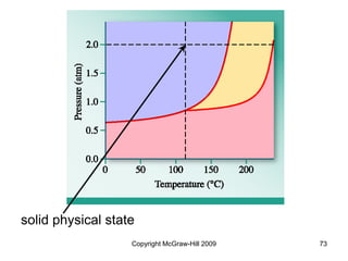 Copyright McGraw-Hill 2009 73
solid physical state
 