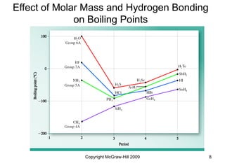 Copyright McGraw-Hill 2009 8
Effect of Molar Mass and Hydrogen Bonding
on Boiling Points
 