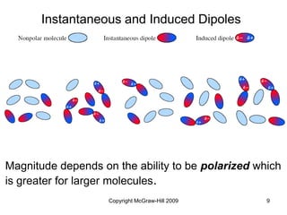 Copyright McGraw-Hill 2009 9
Instantaneous and Induced Dipoles
Magnitude depends on the ability to be polarized which
is greater for larger molecules.
 