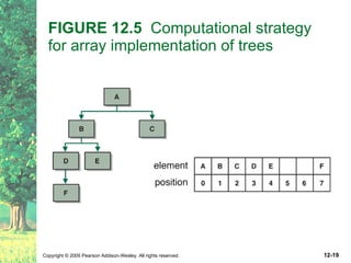 FIGURE 12.5   Computational strategy  for array implementation of trees 