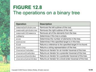 FIGURE 12.8   The operations on a binary tree 