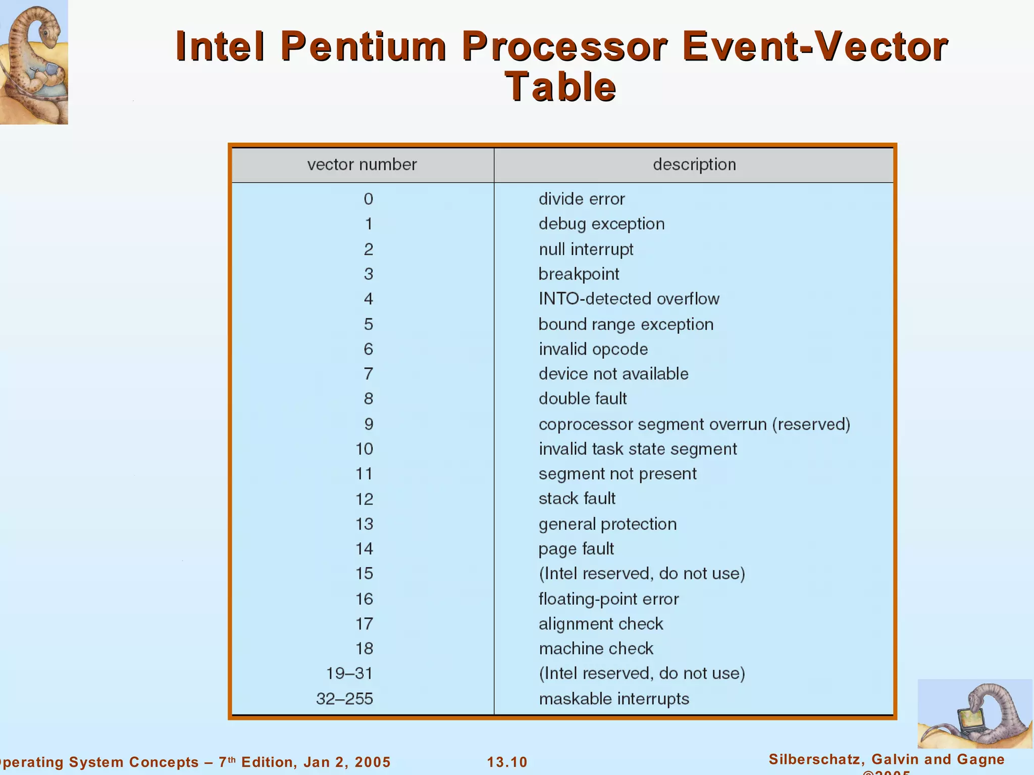 Intel Pentium Processor Event-Vector Table 