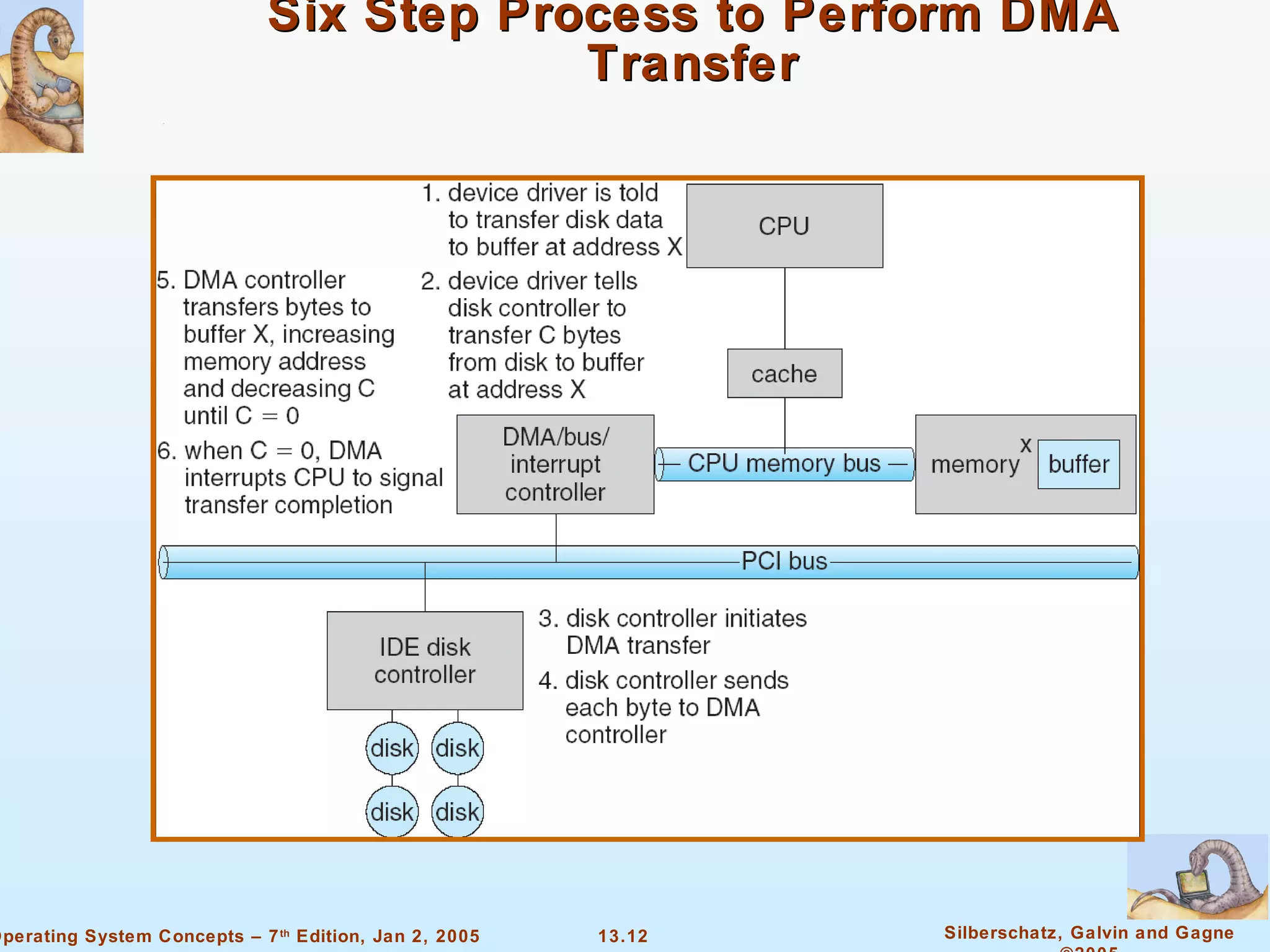 Six Step Process to Perform DMA Transfer 