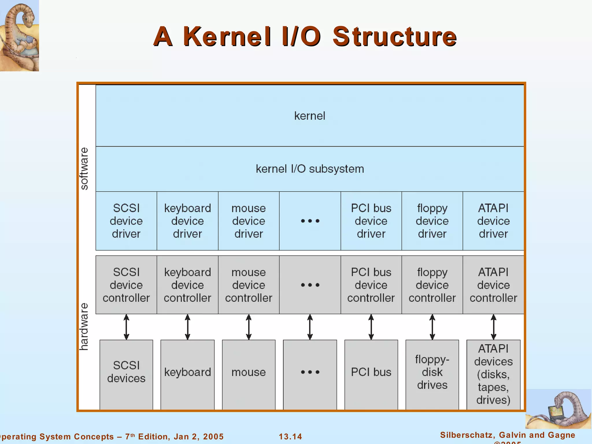 A Kernel I/O Structure 