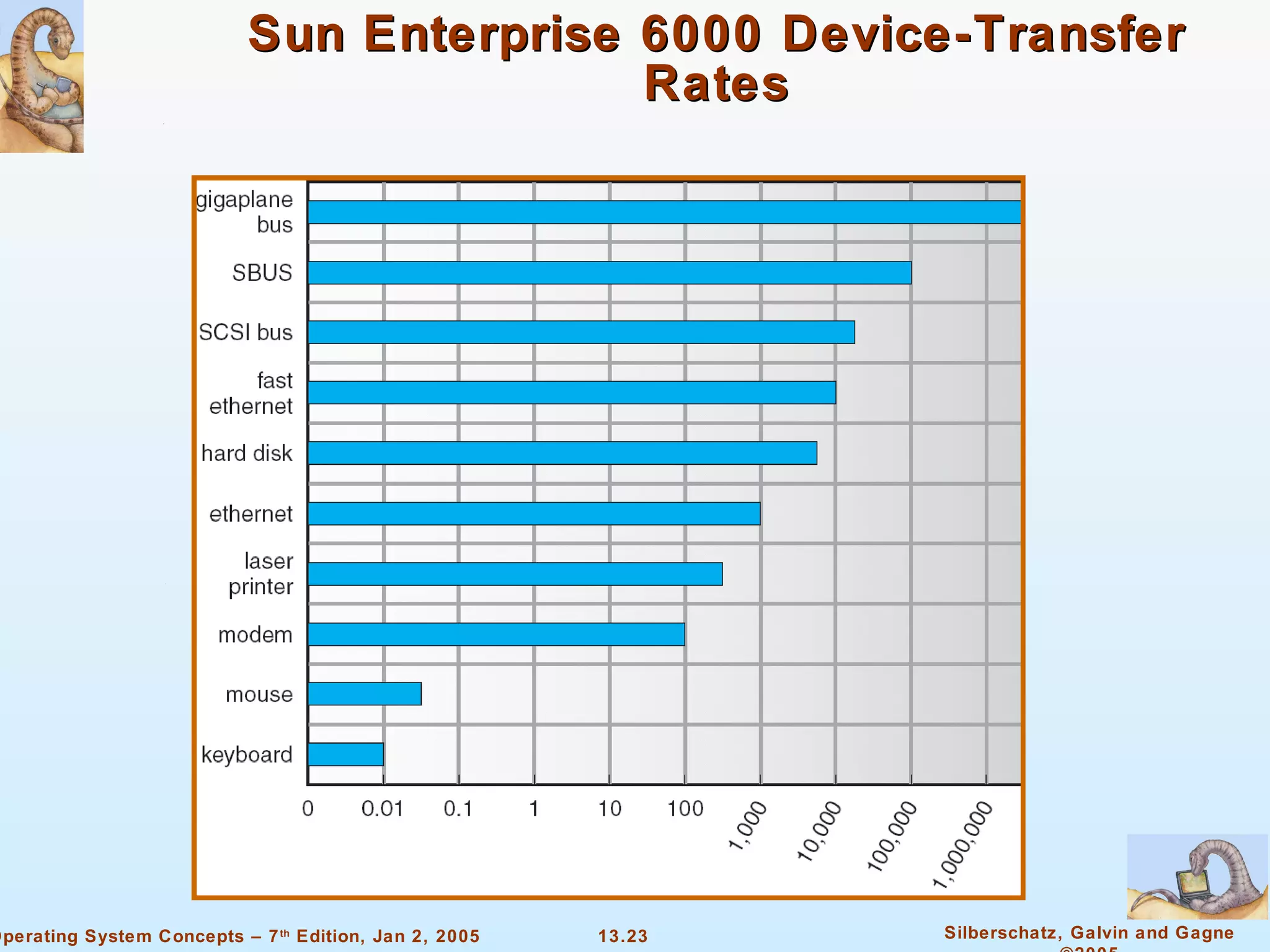 Sun Enterprise 6000 Device-Transfer Rates 