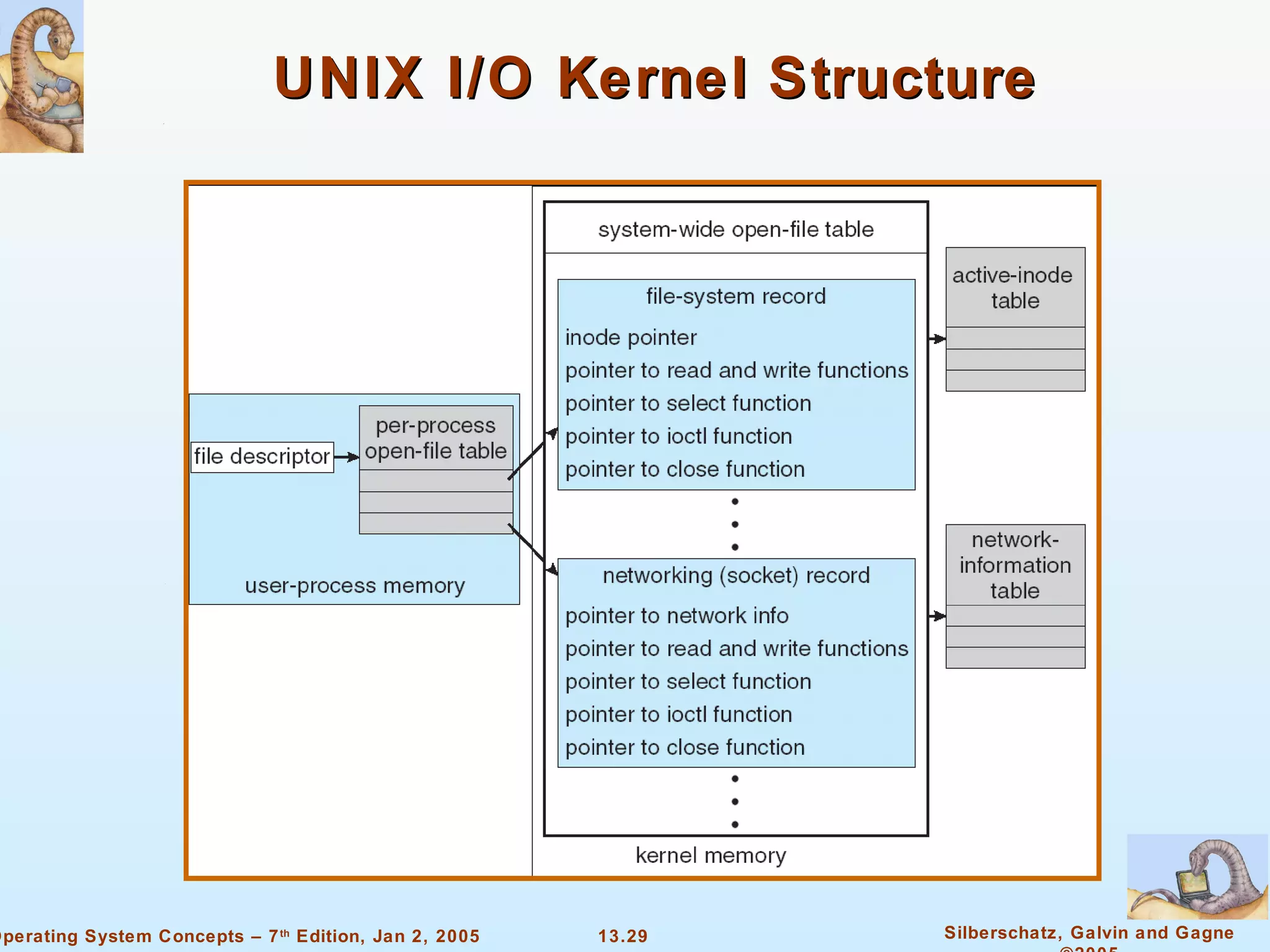 UNIX I/O Kernel Structure 