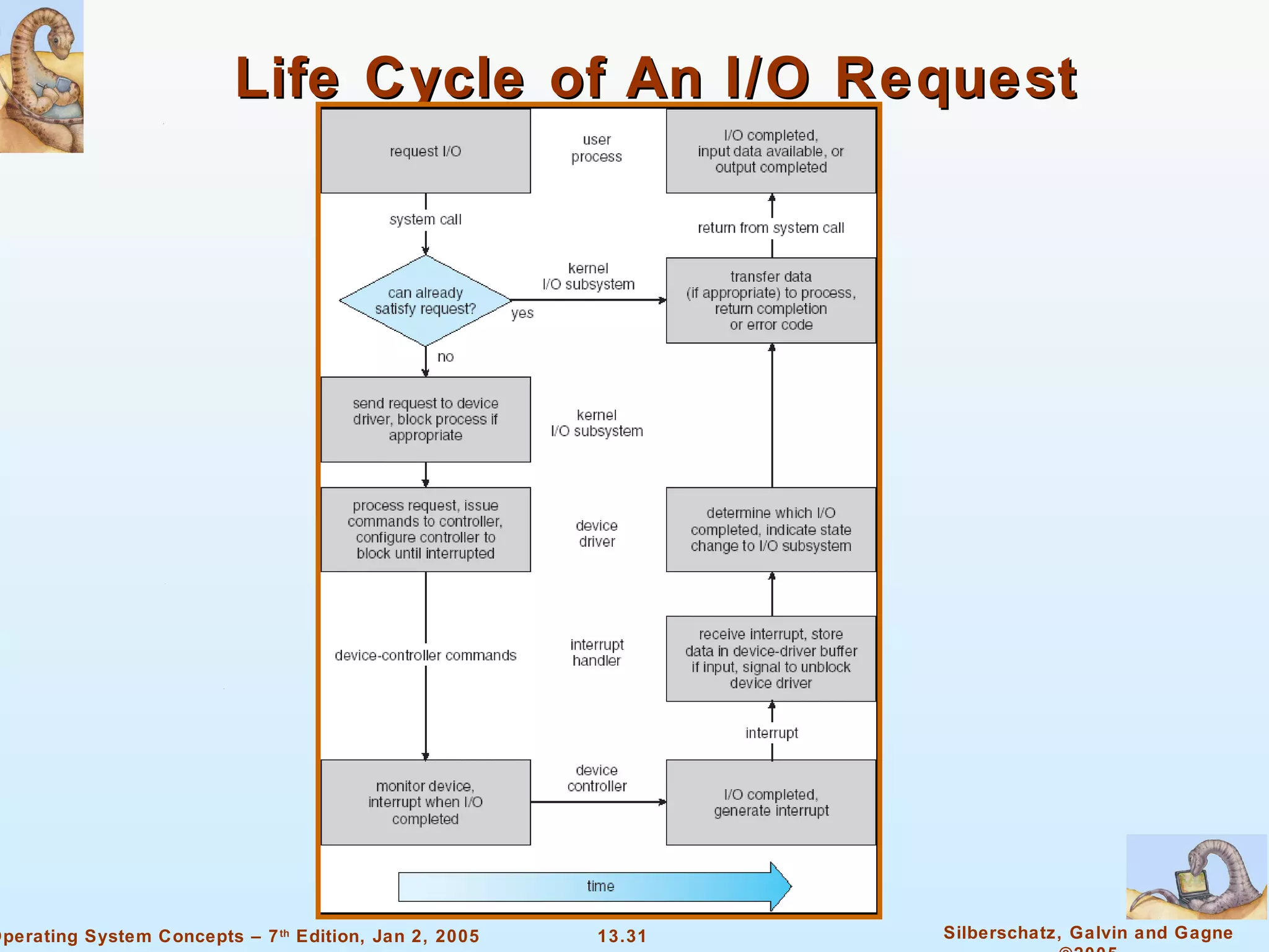 Life Cycle of An I/O Request 