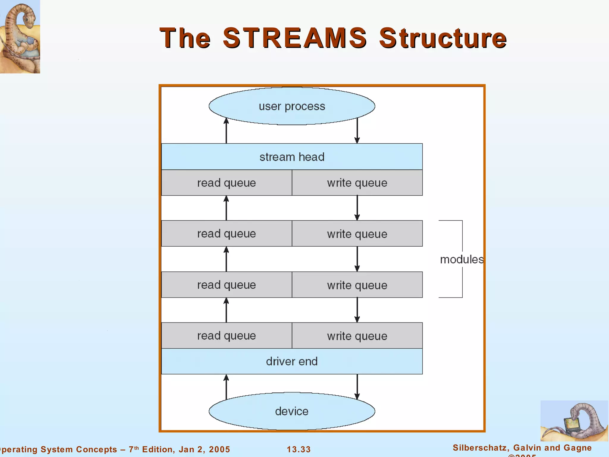 The STREAMS Structure 