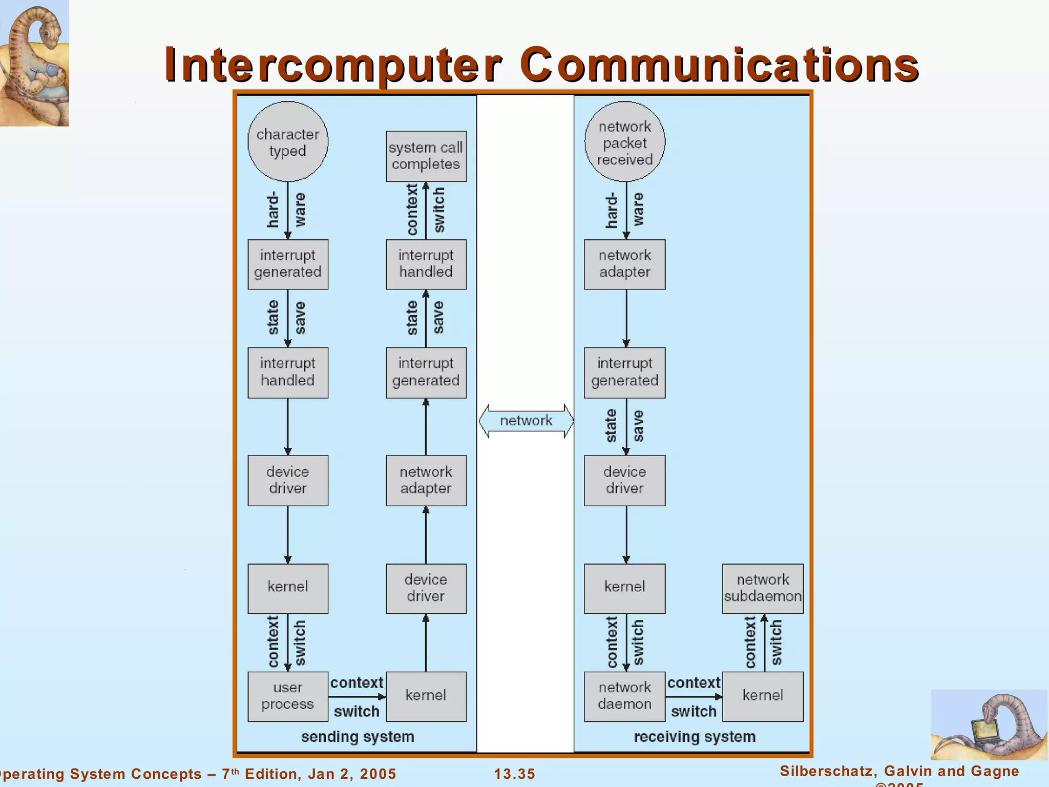 Intercomputer Communications 