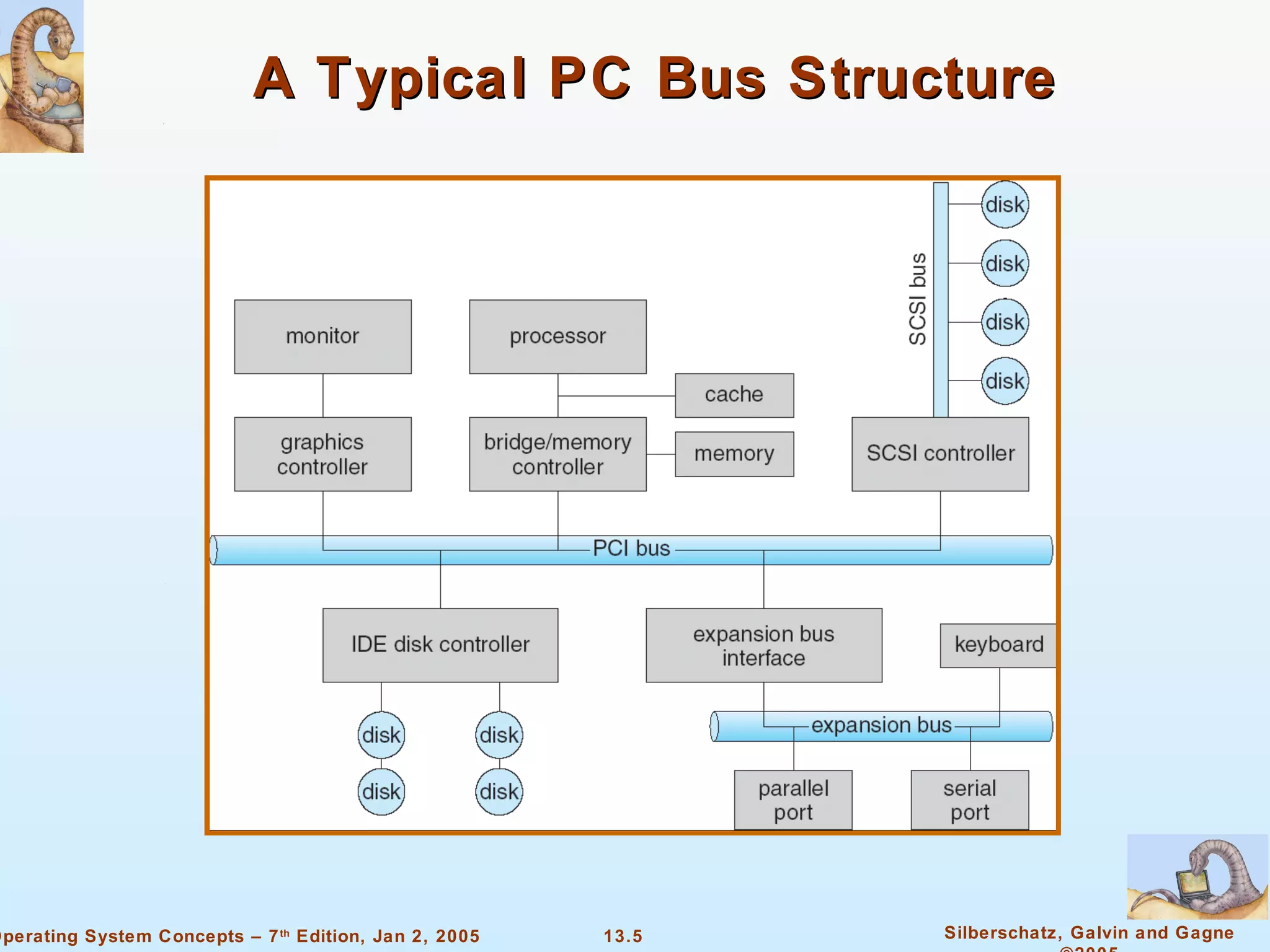 A Typical PC Bus Structure 