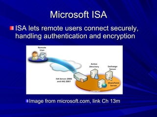 Microsoft ISA ISA lets remote users connect securely, handling authentication and encryption Image from microsoft.com, link Ch 13m 