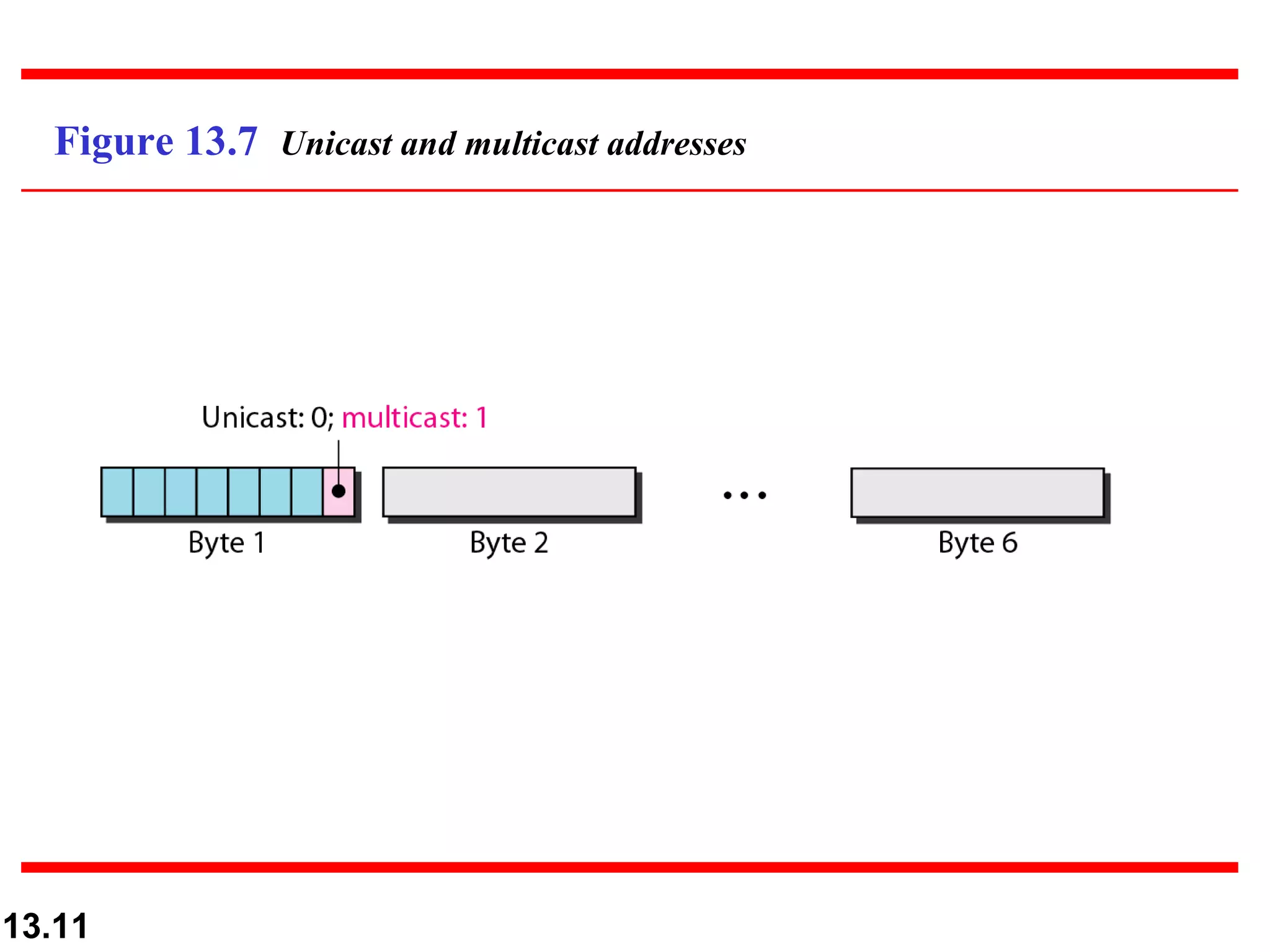 Figure 13.7  Unicast and multicast addresses 
