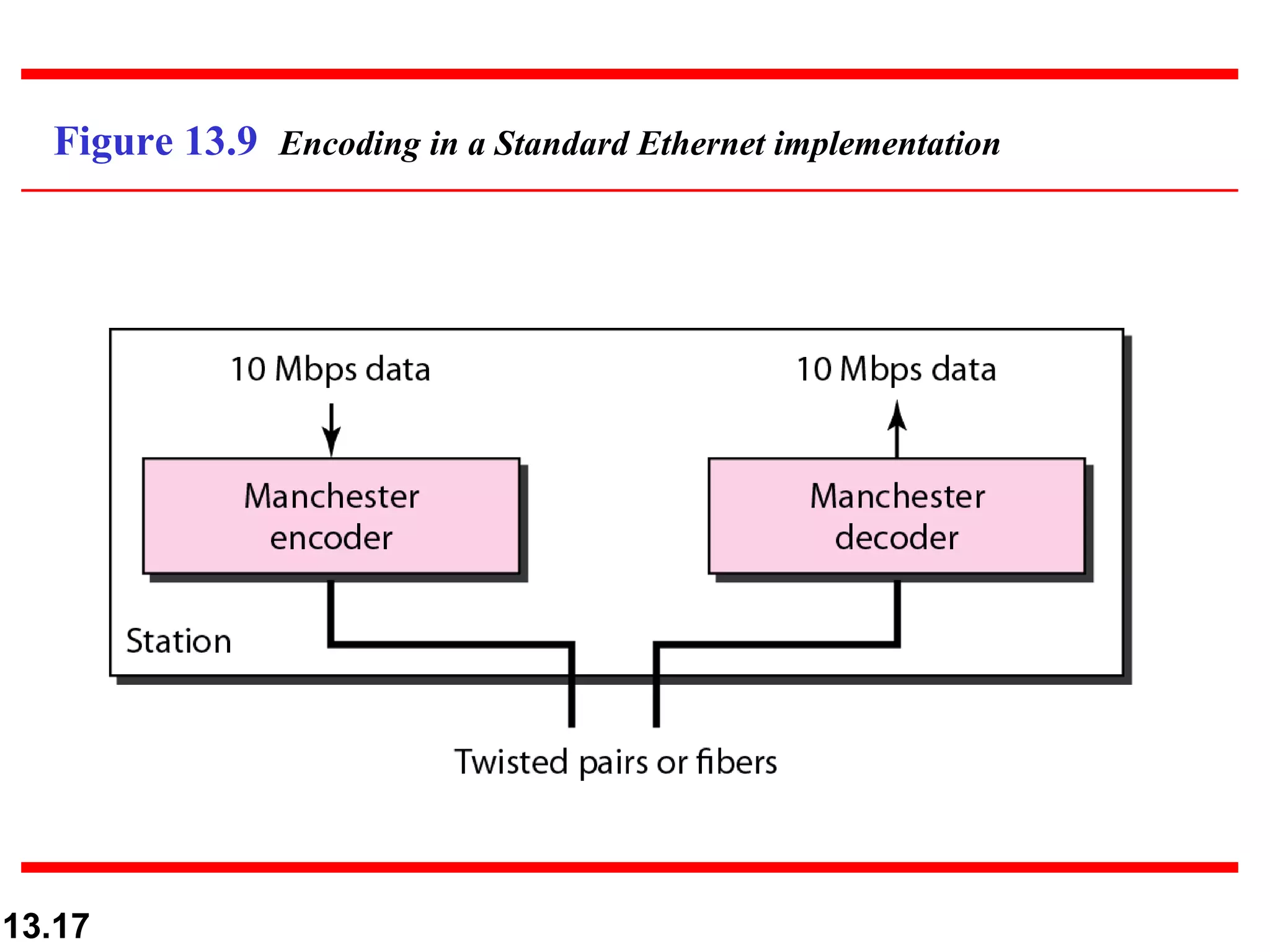 Figure 13.9  Encoding in a Standard Ethernet implementation 