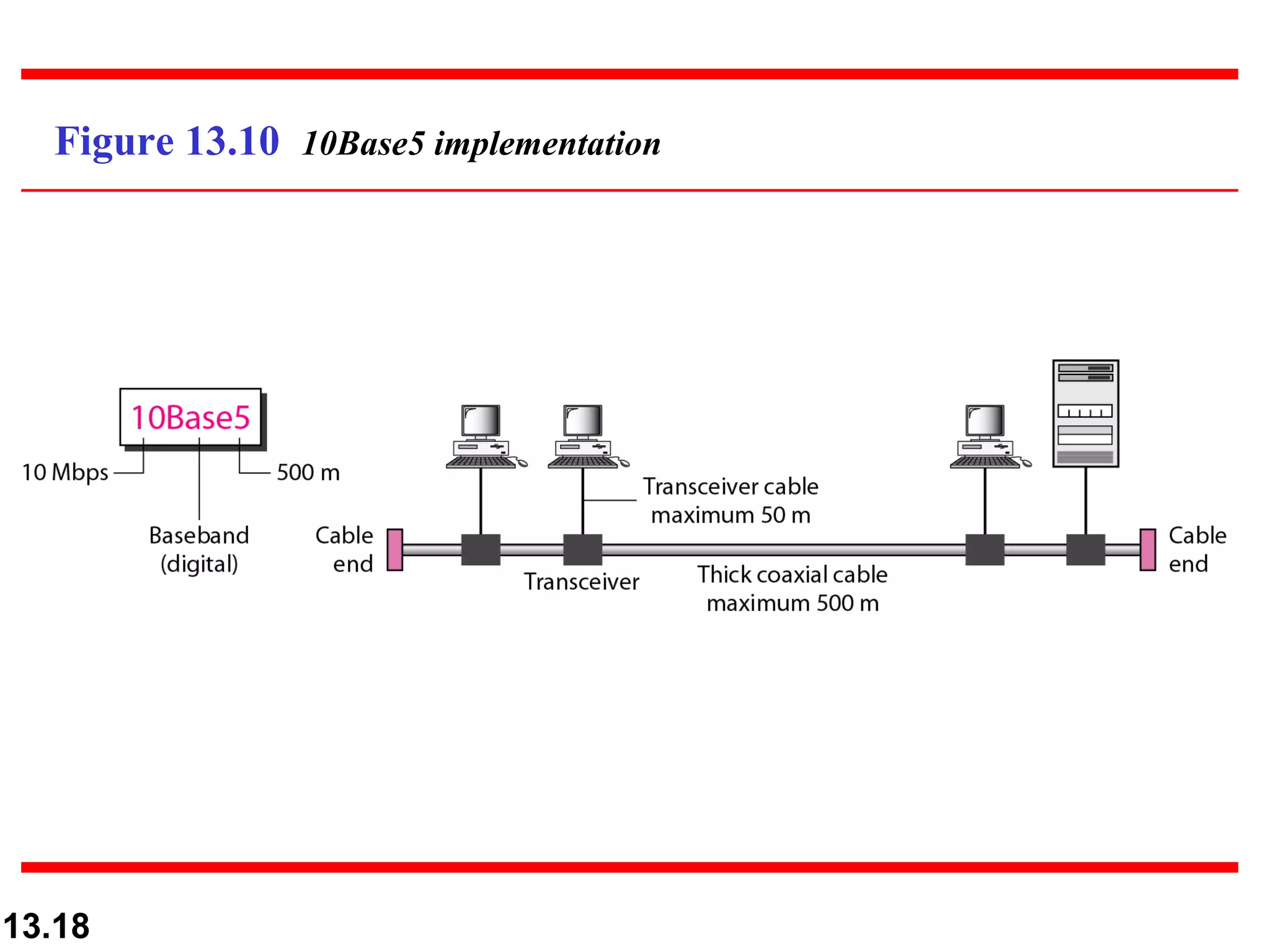 Figure 13.10  10Base5 implementation 