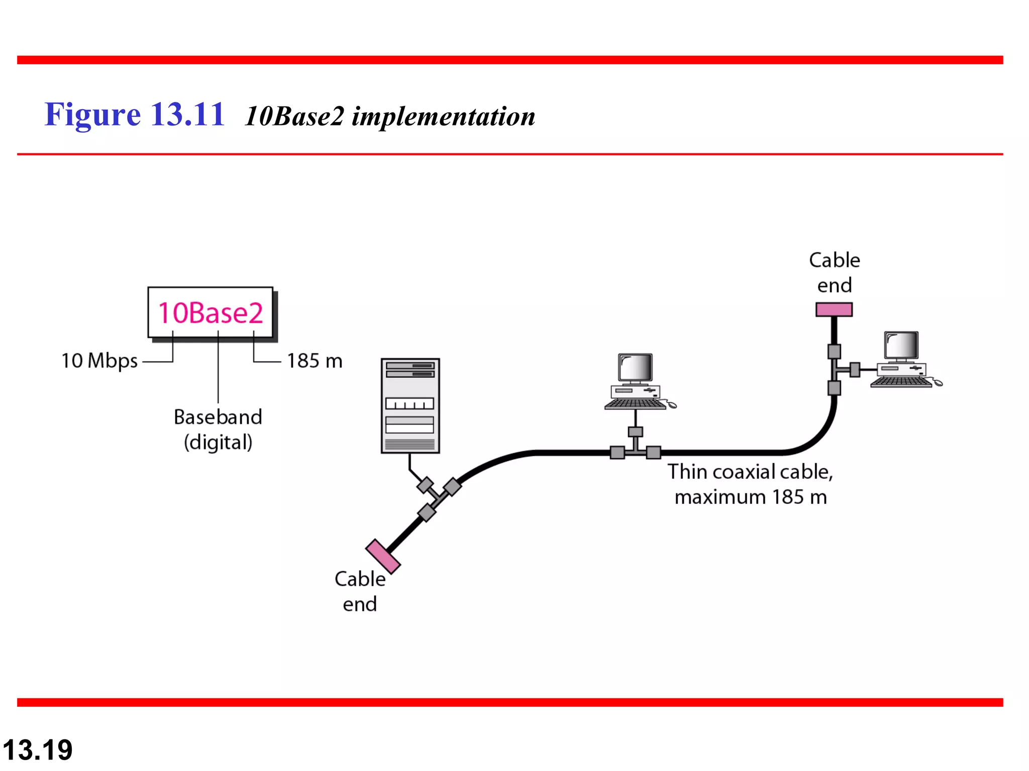 Figure 13.11  10Base2 implementation 