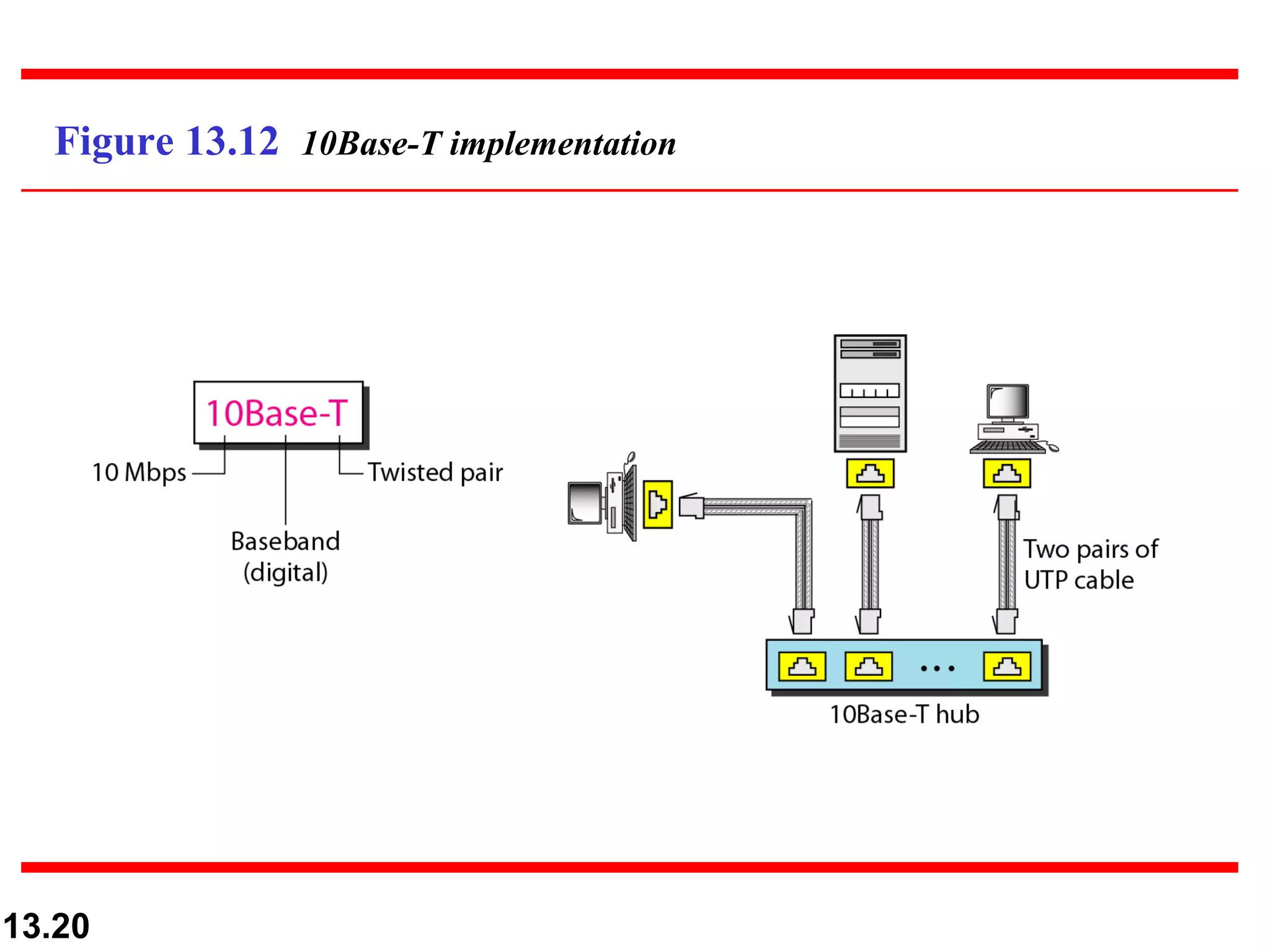 Figure 13.12  10Base-T implementation 