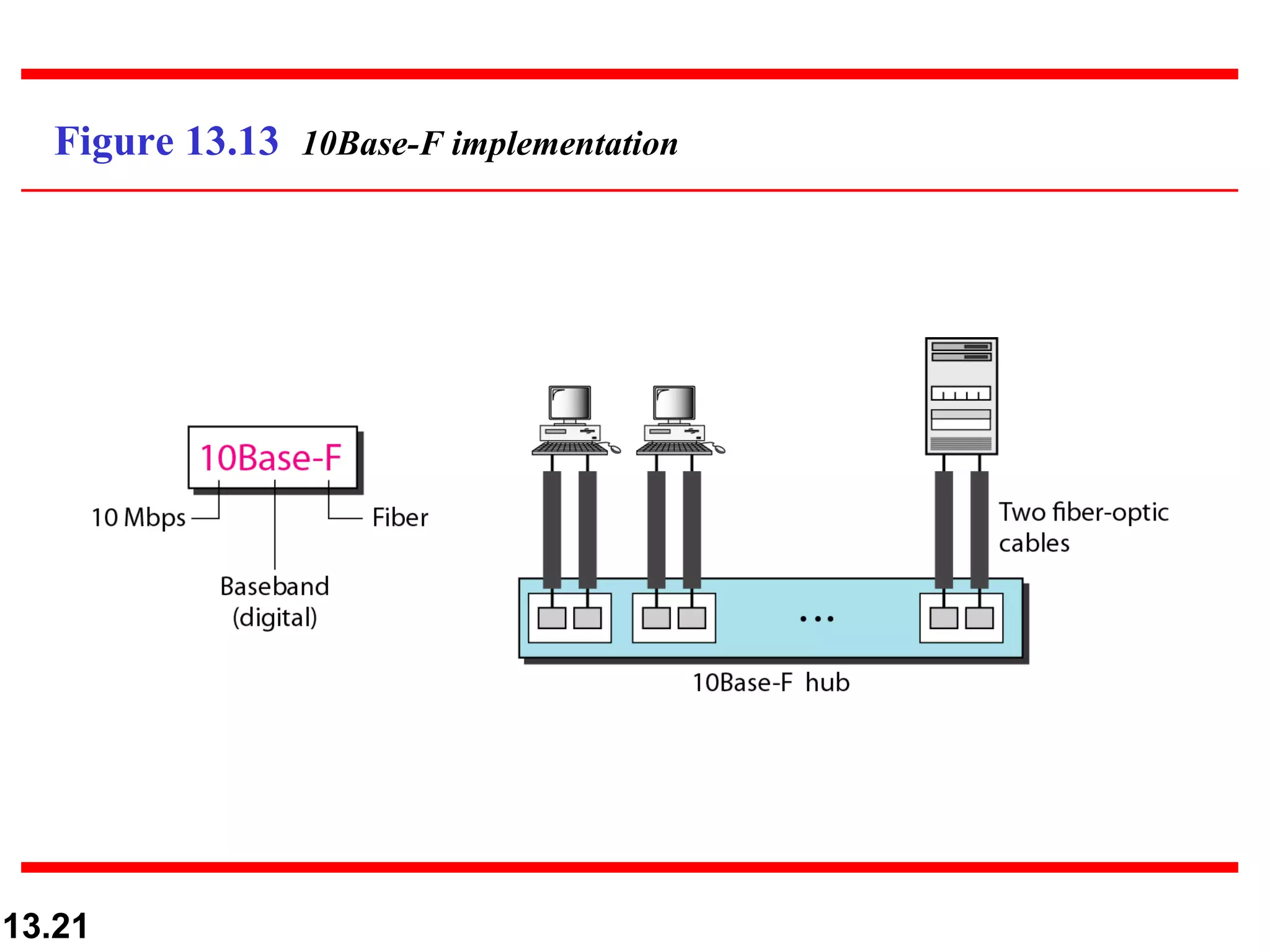 Figure 13.13  10Base-F implementation 