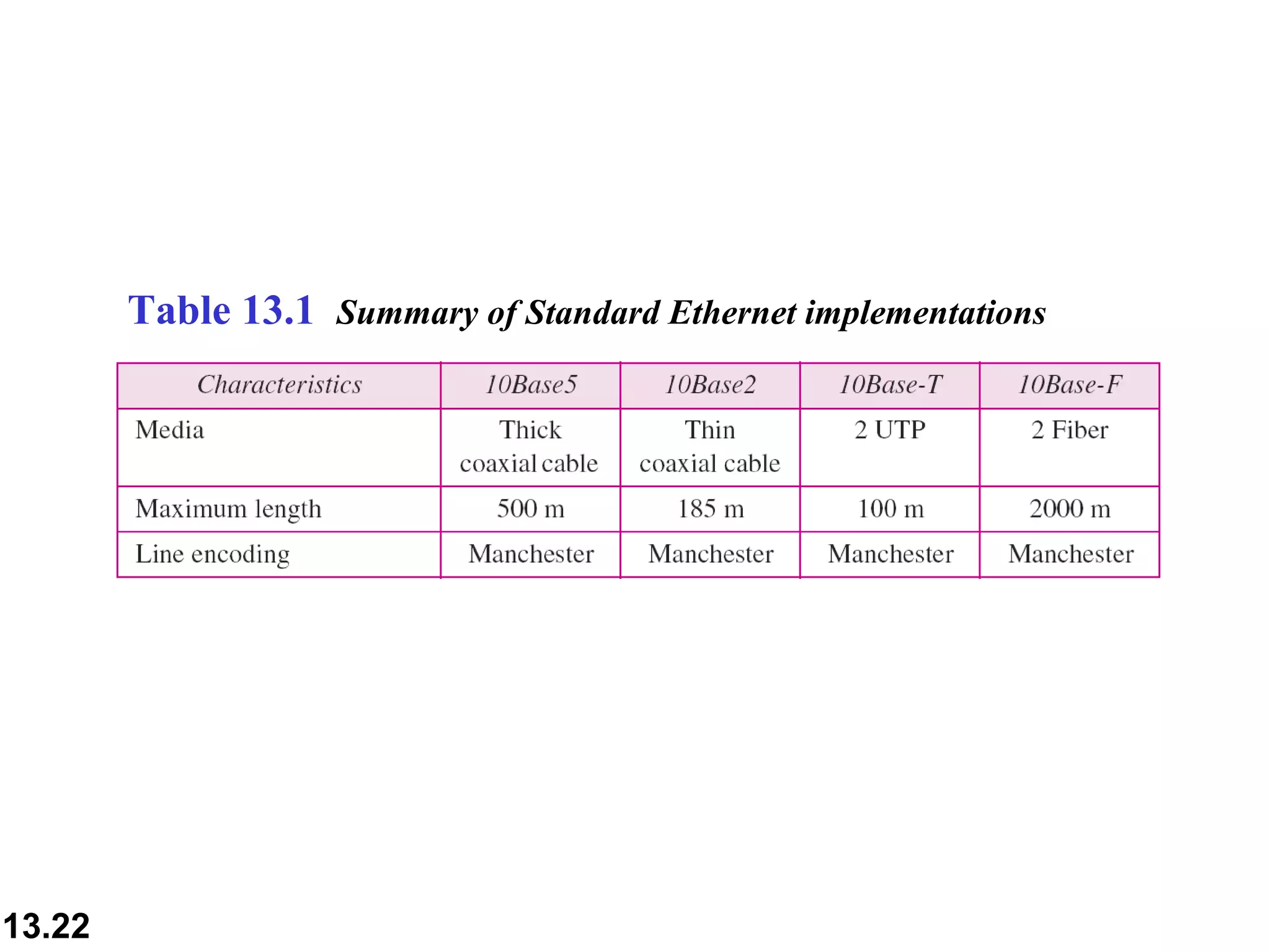 Table 13.1  Summary of Standard Ethernet implementations 