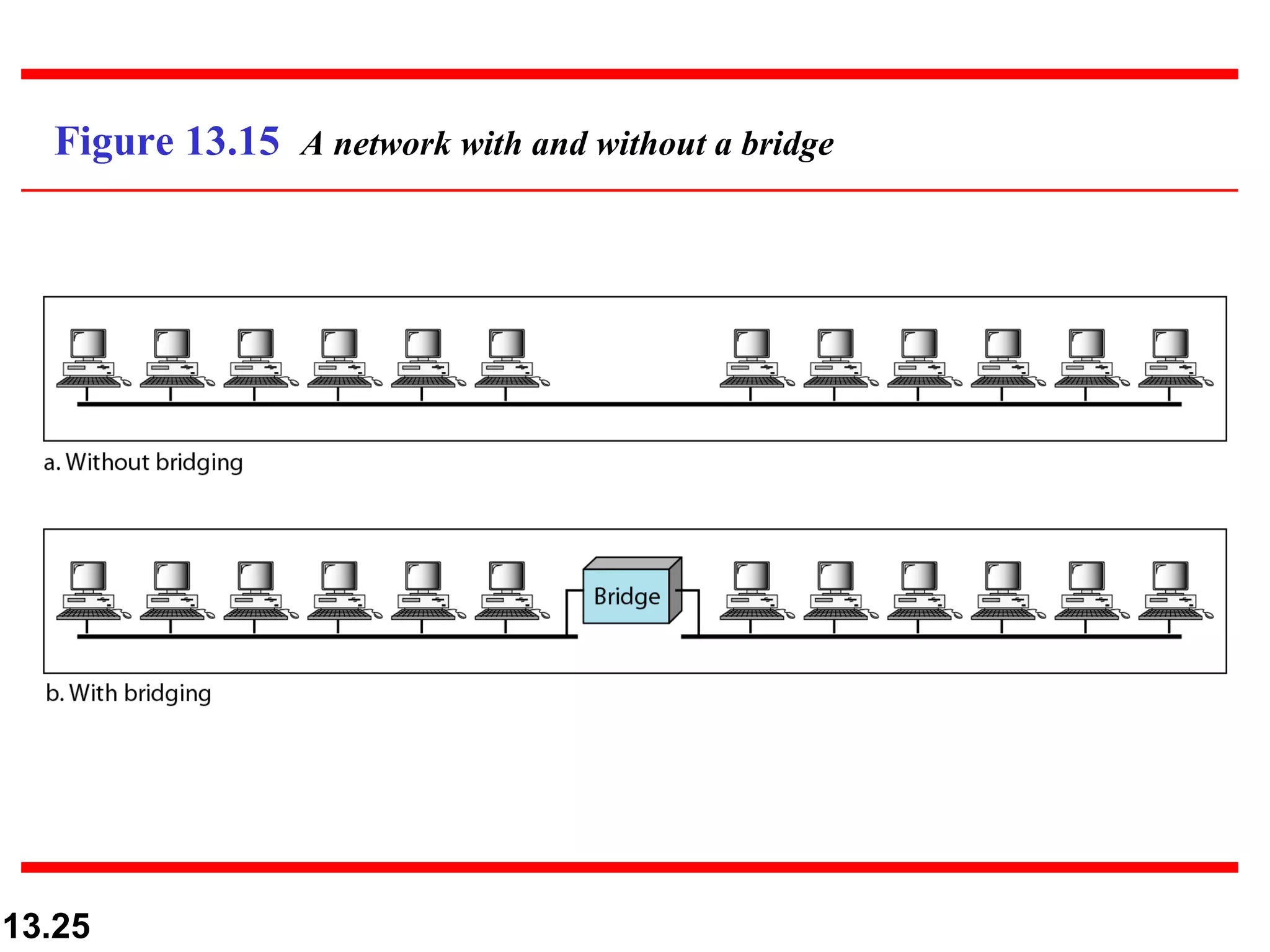 Figure 13.15  A network with and without a bridge 