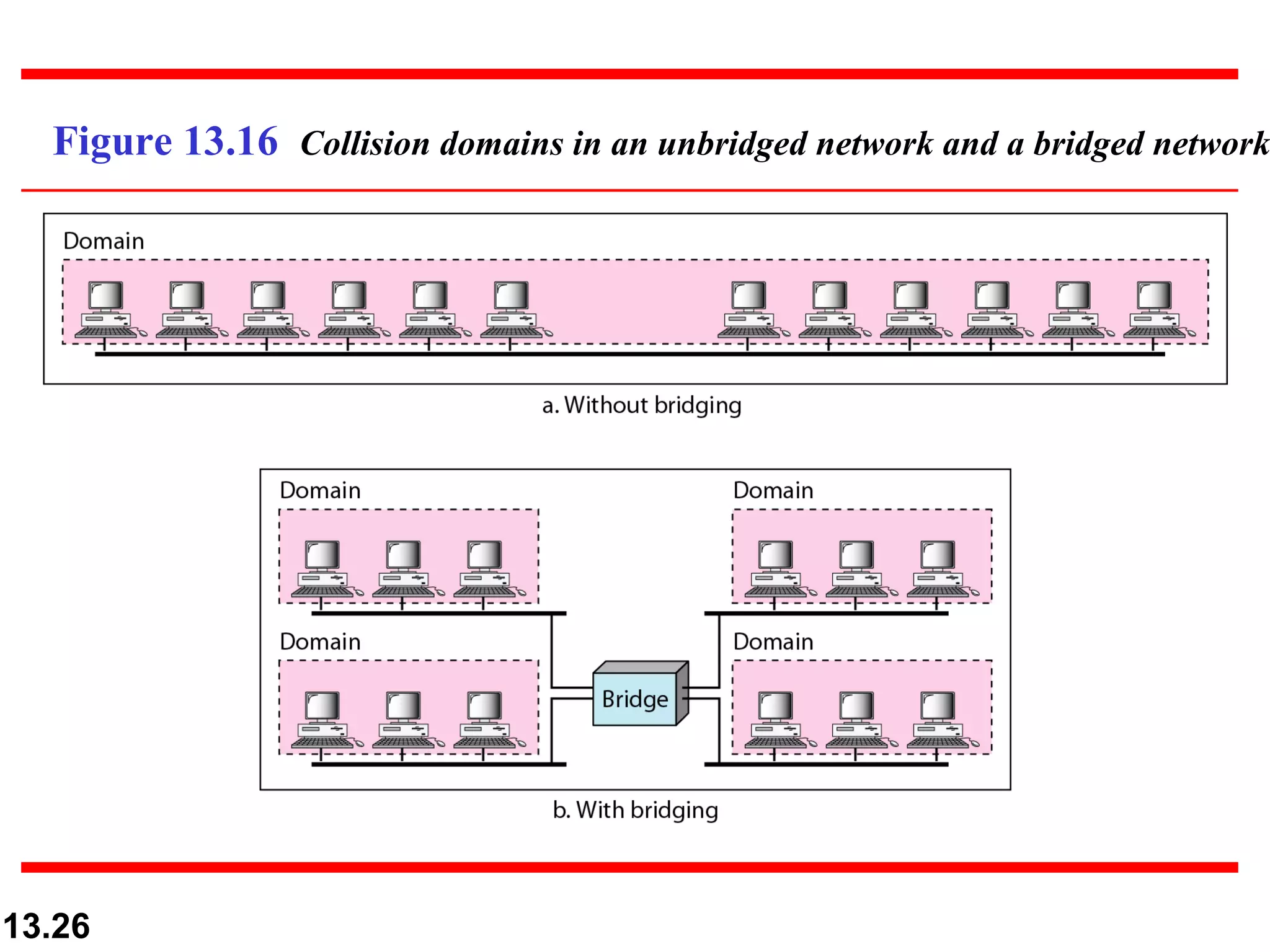 Figure 13.16  Collision domains in an unbridged network and a bridged network 
