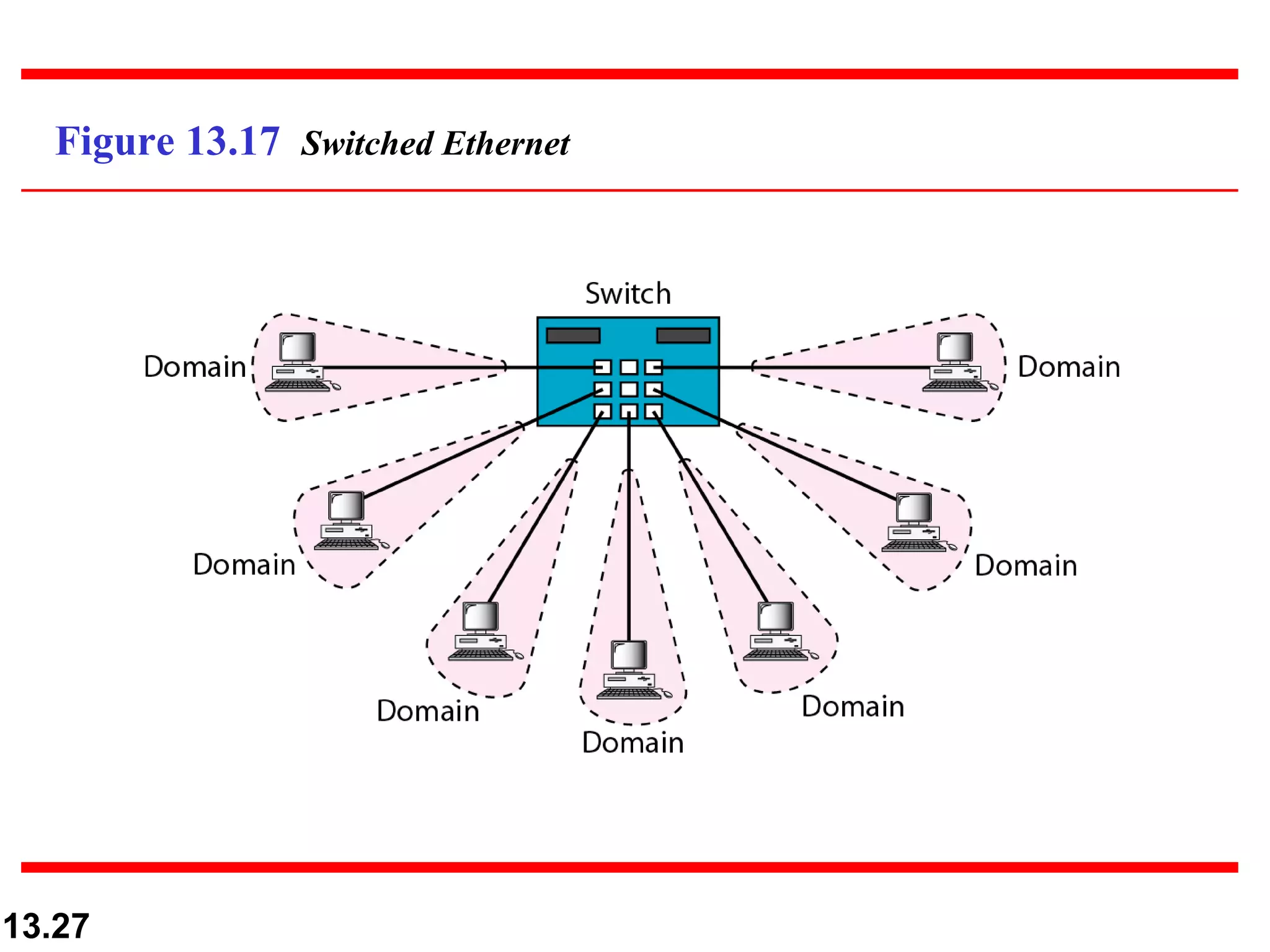 Figure 13.17  Switched Ethernet 