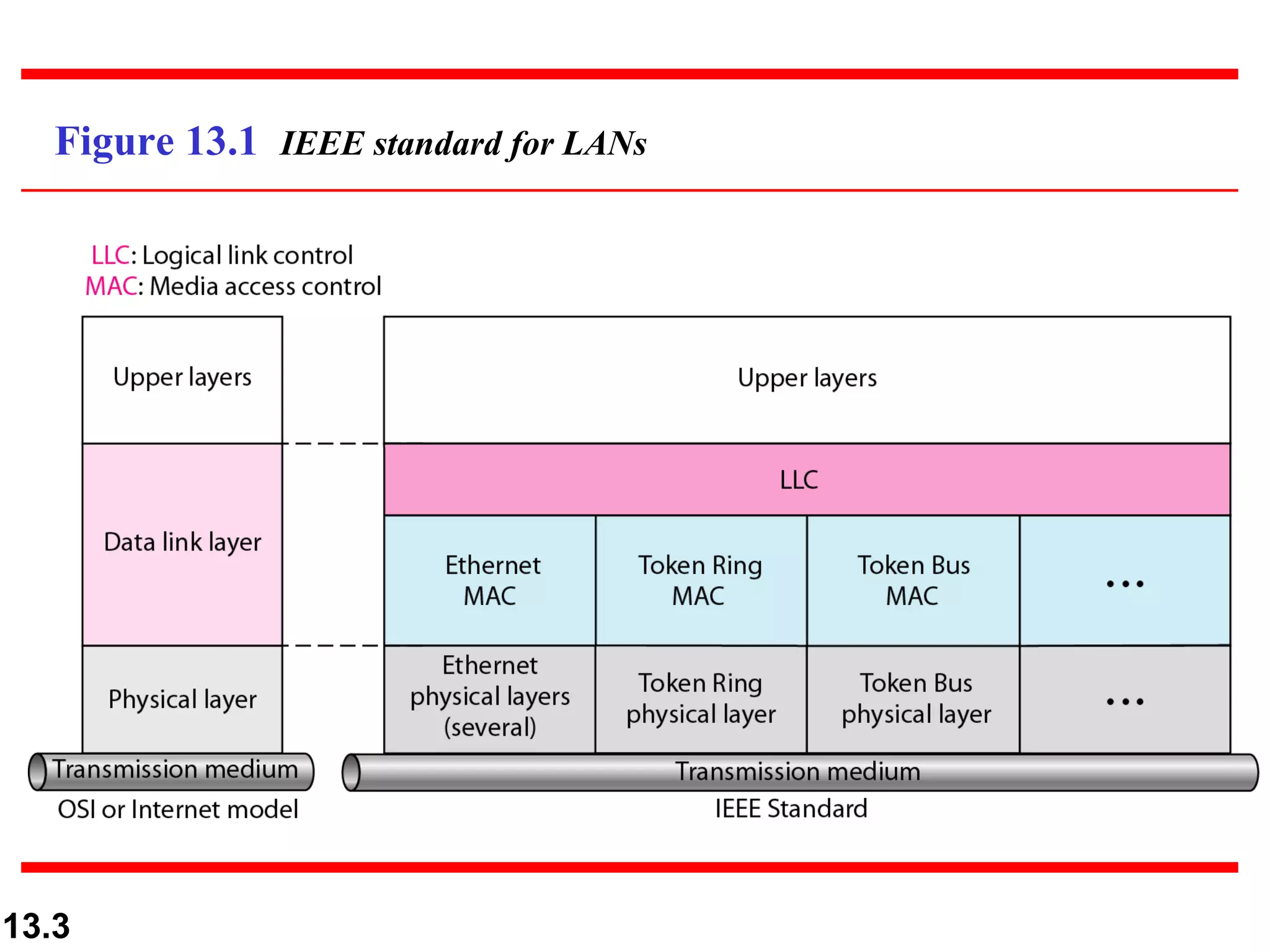 Figure 13.1  IEEE standard for LANs 