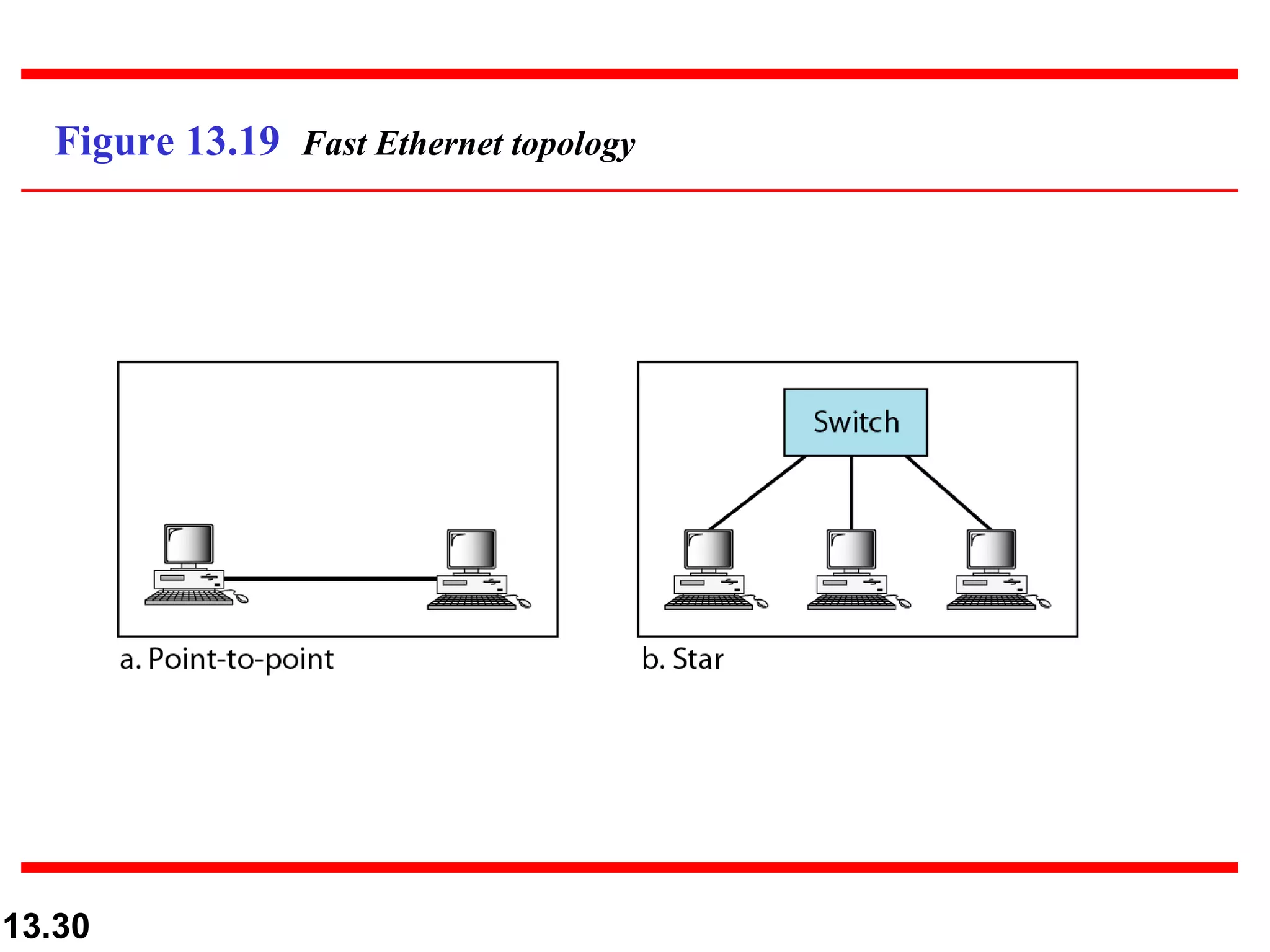 Figure 13.19  Fast Ethernet topology 