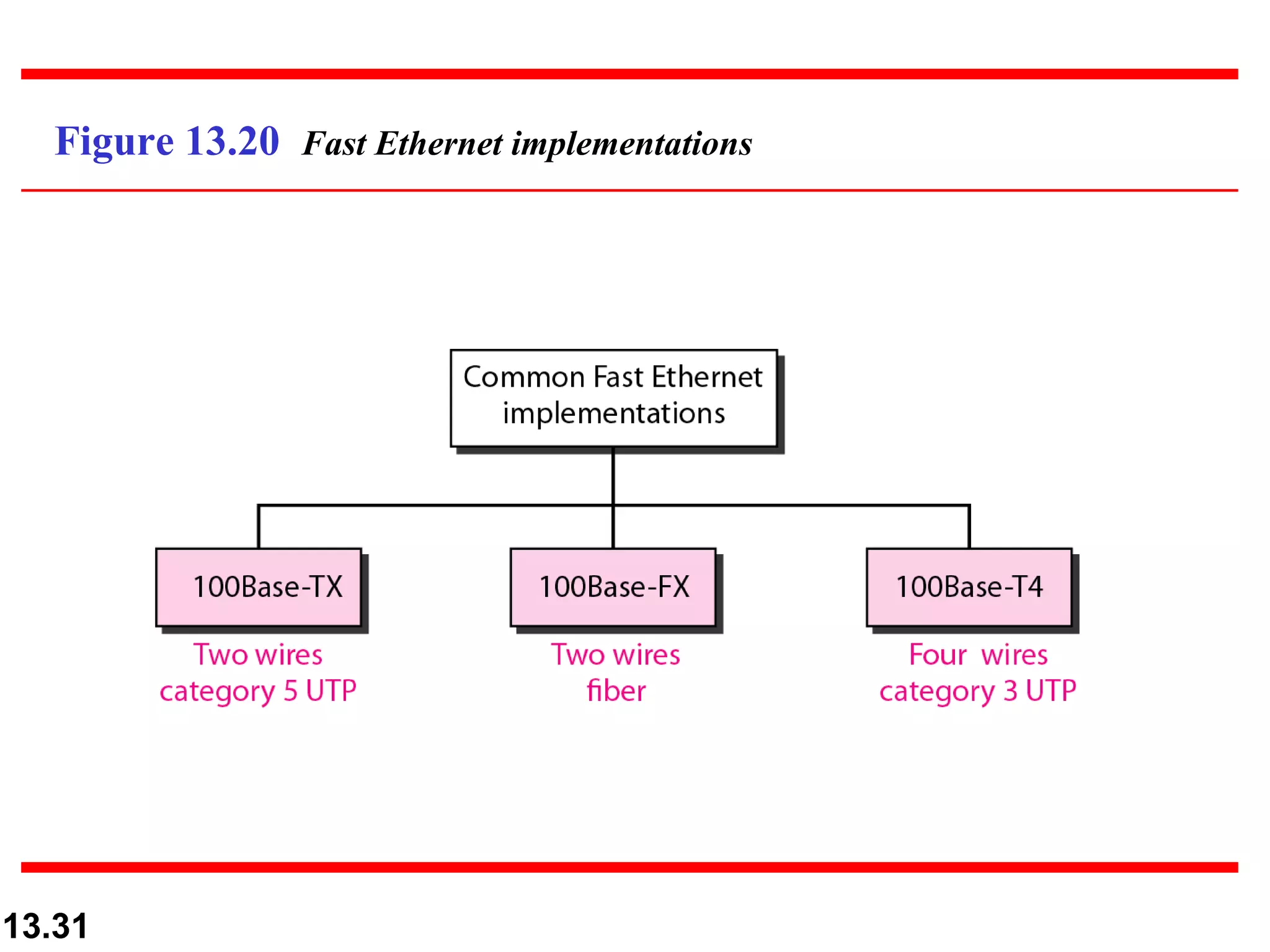 Figure 13.20  Fast Ethernet implementations 