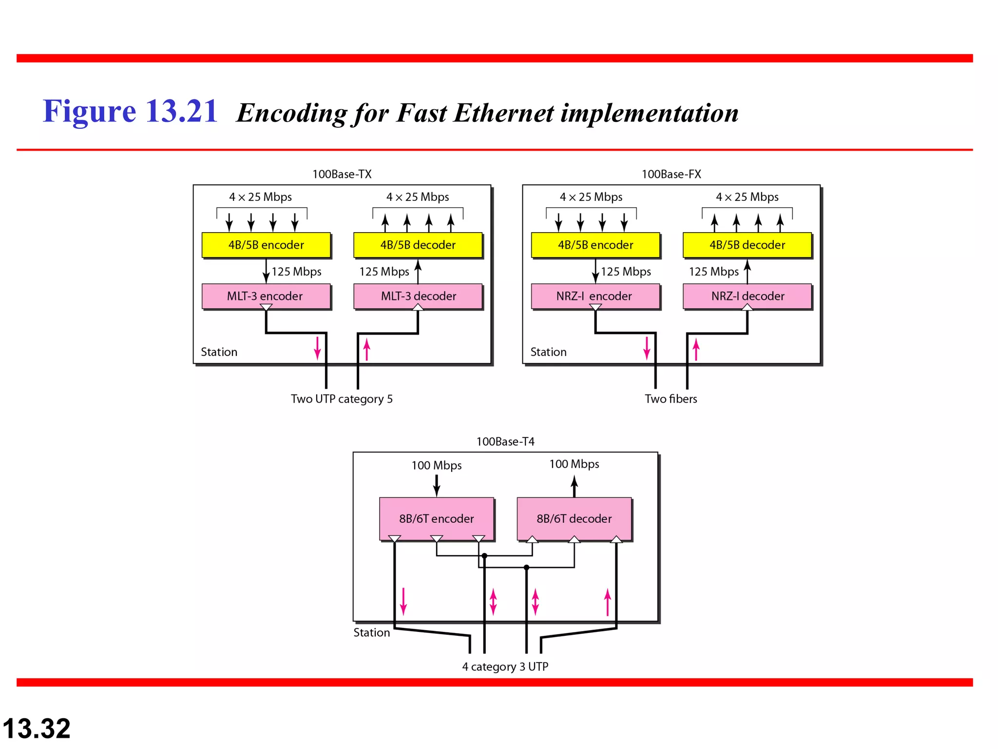 Figure 13.21  Encoding for Fast Ethernet implementation 