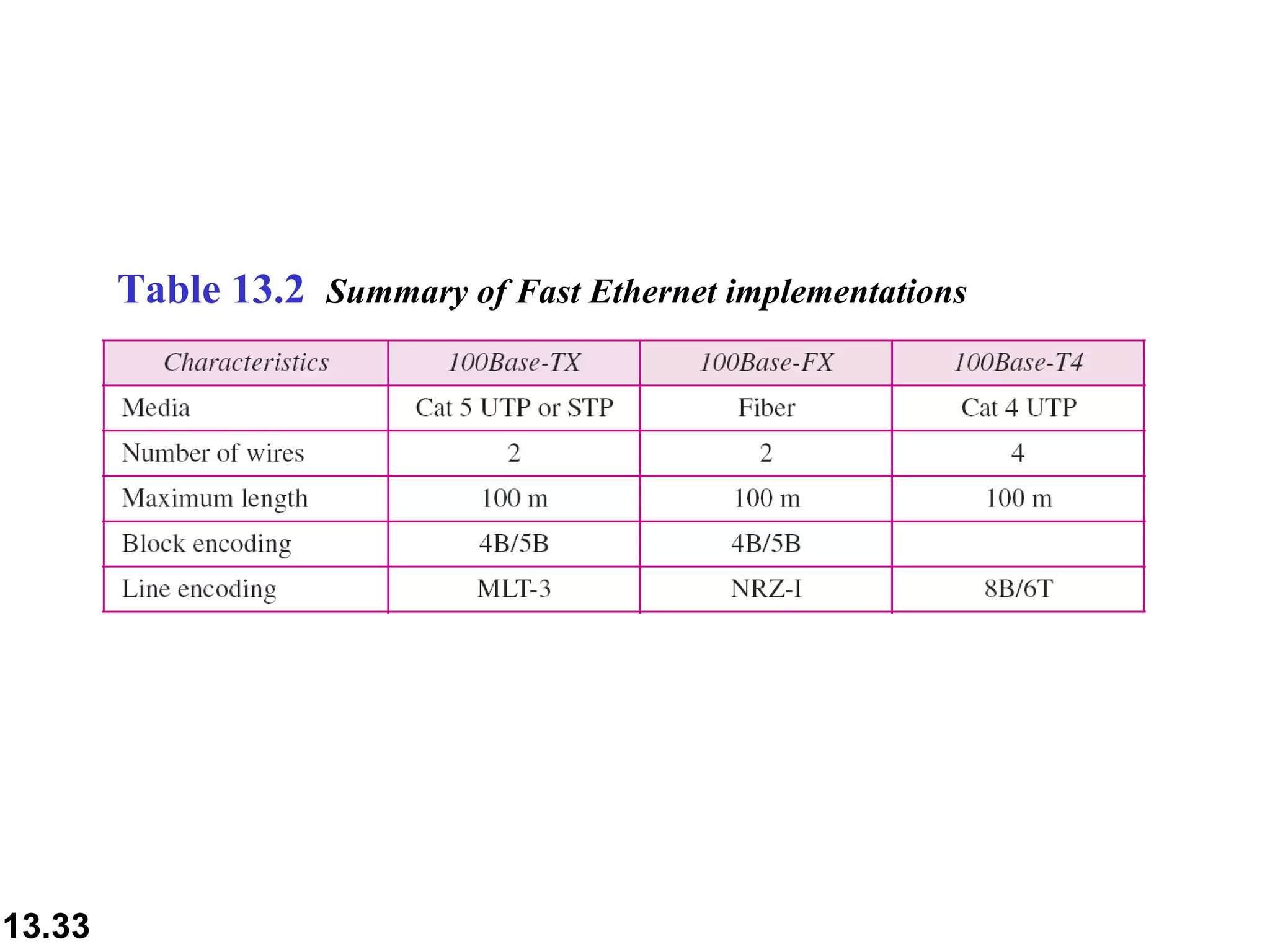 Table 13.2  Summary of Fast Ethernet implementations 