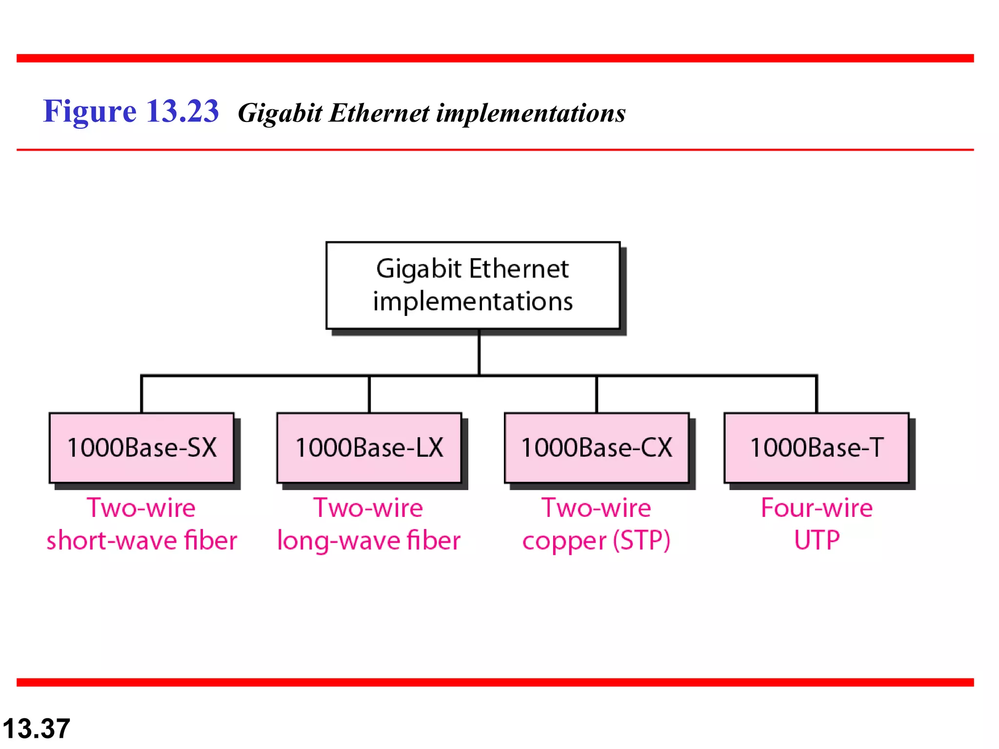 Figure 13.23  Gigabit Ethernet implementations 
