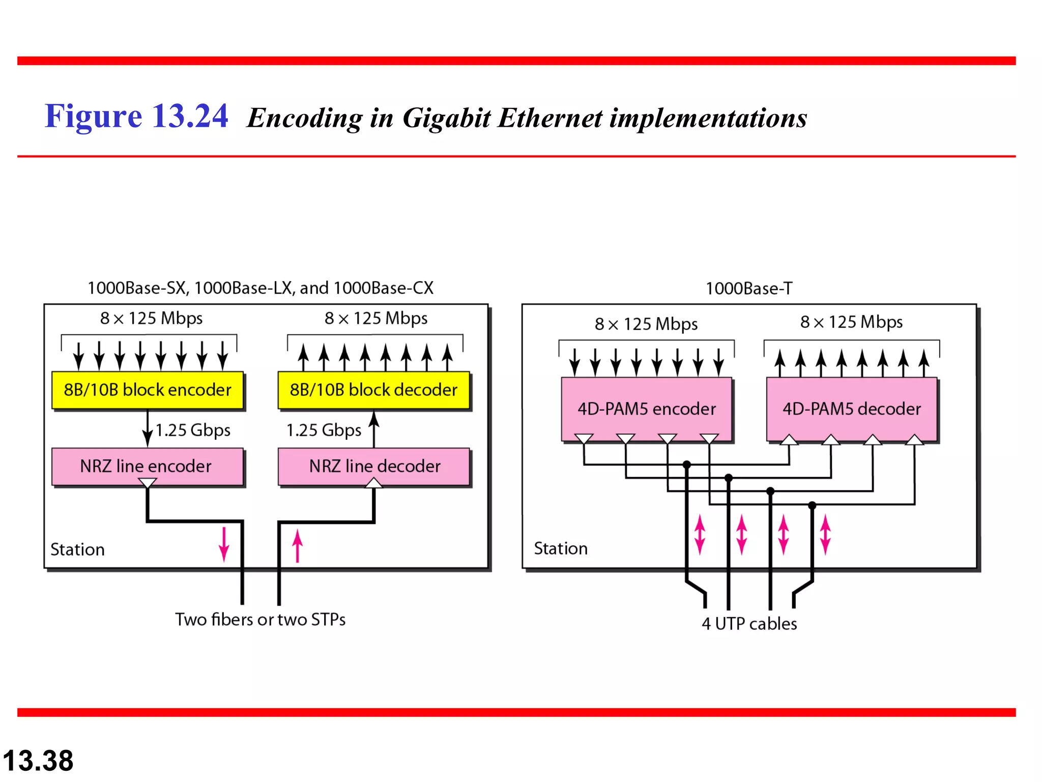 Figure 13.24  Encoding in Gigabit Ethernet implementations 
