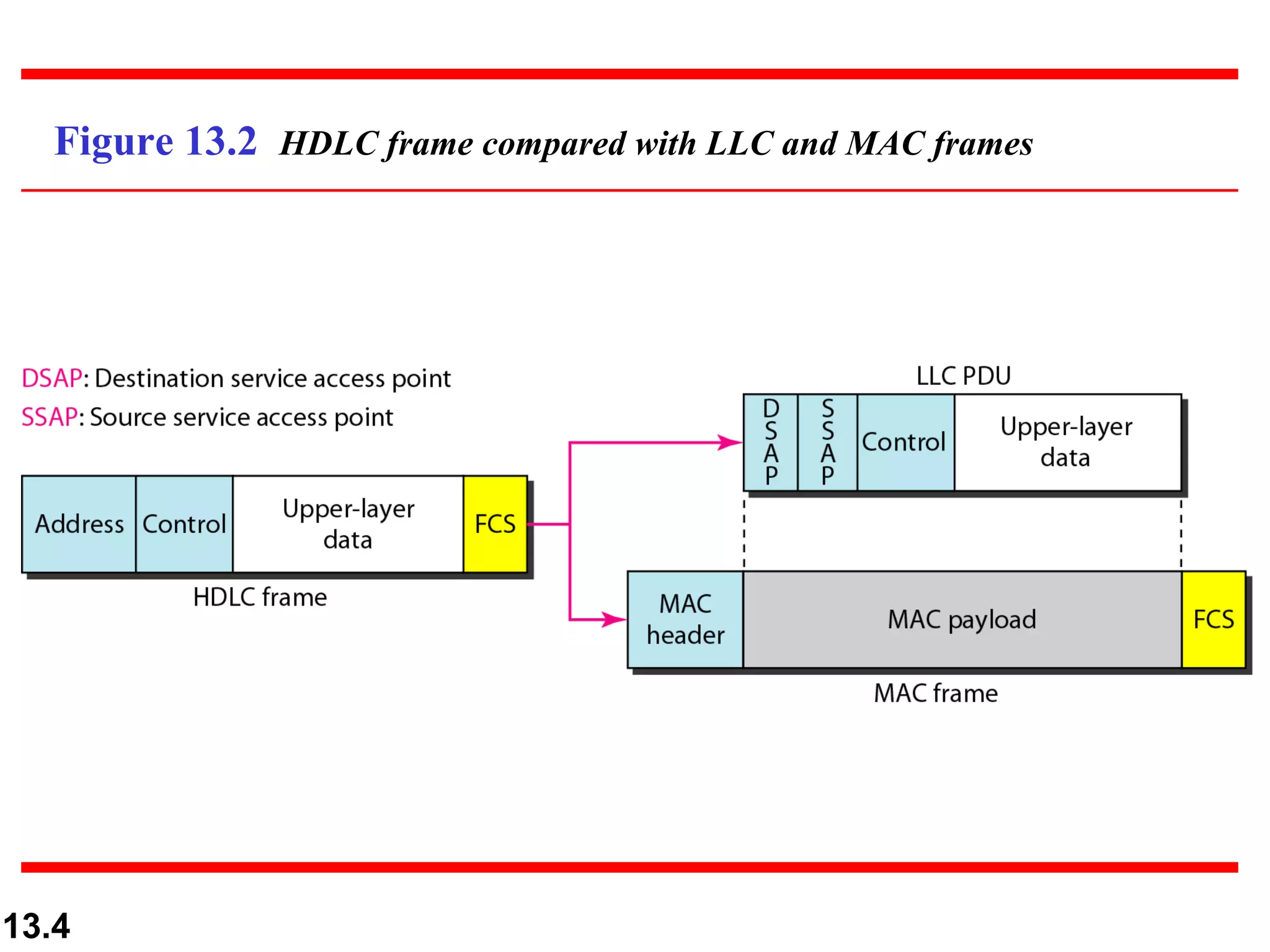 Figure 13.2  HDLC frame compared with LLC and MAC frames 
