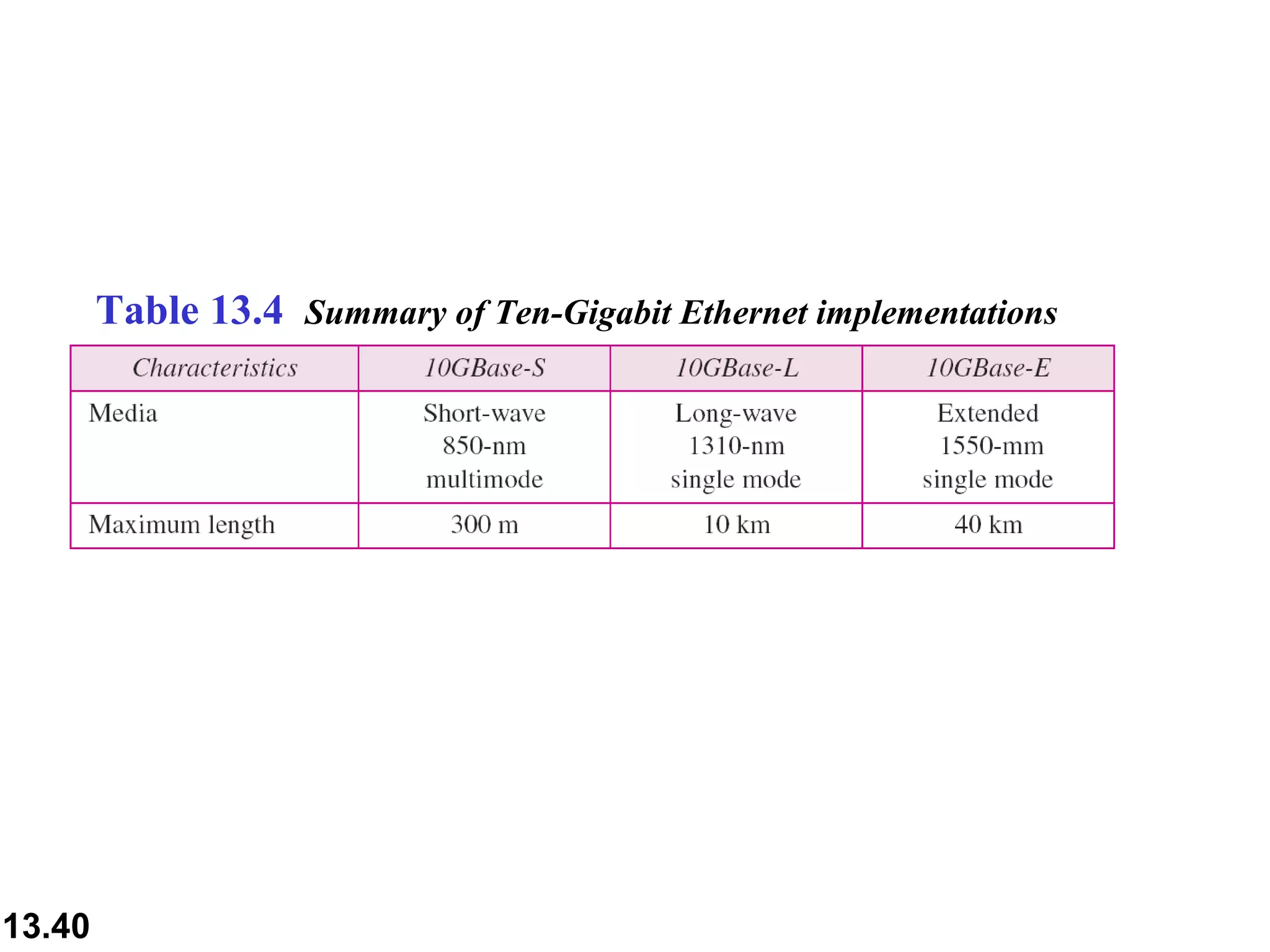 Table 13.4  Summary of Ten-Gigabit Ethernet implementations 