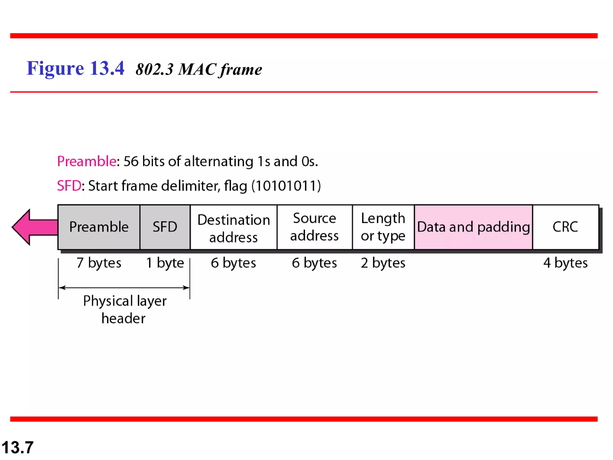 Figure 13.4  802.3 MAC frame 
