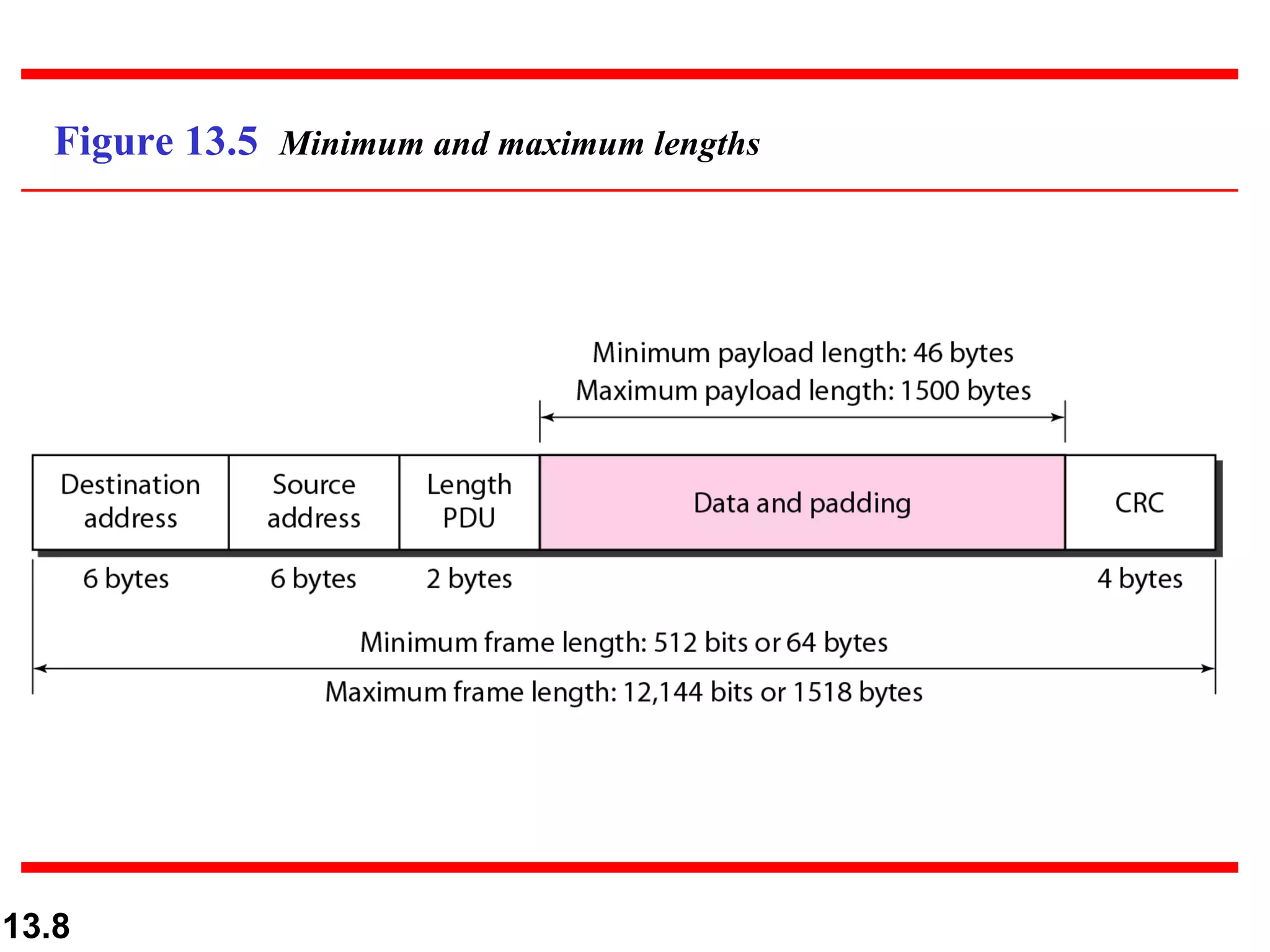 Figure 13.5  Minimum and maximum lengths 