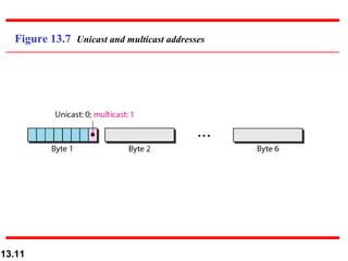 Figure 13.7  Unicast and multicast addresses 