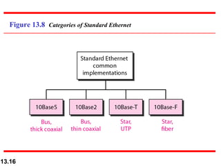 Figure 13.8  Categories of Standard Ethernet 