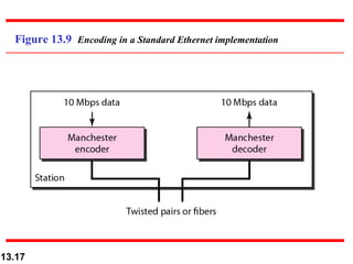 Figure 13.9  Encoding in a Standard Ethernet implementation 