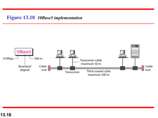 Figure 13.10  10Base5 implementation 