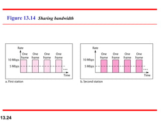Figure 13.14  Sharing bandwidth 