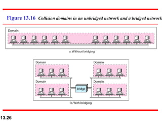 Figure 13.16  Collision domains in an unbridged network and a bridged network 